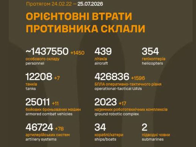 Генштаб ВСУ: данные о потерях армии РФ на 1613-й день войны
