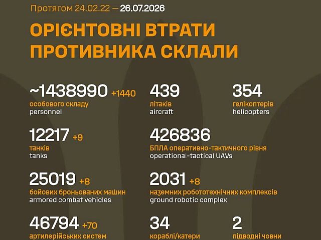 Генштаб ВСУ: данные о потерях армии РФ на 1614-й день войны