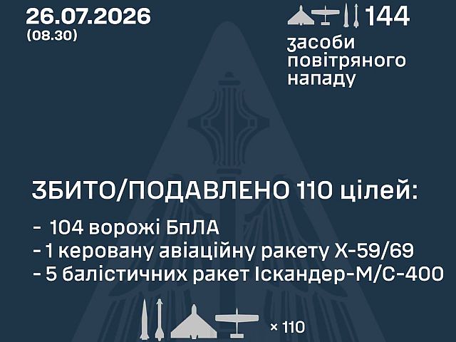 ВСУ: ночью сбиты 6 из 8 ракет, 104 из 136 БПЛА. МО РФ: сбиты 133 БПЛА
