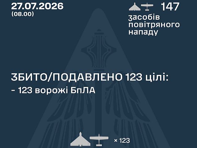 ВСУ: ночью сбиты 123 из 147 БПЛА. МО РФ: перехвачены 276 БПЛА. Есть жертвы
