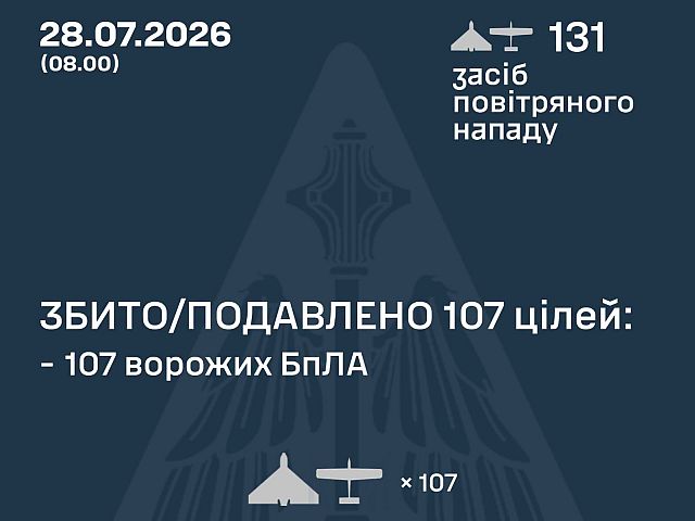 ВСУ: ночью сбиты 107 из 131 БПЛА. МО РФ: перехвачены 356 БПЛА. Атакованы объекты около Москвы