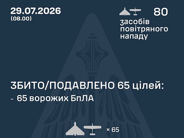 
ВСУ: ночью сбиты 65 из 80 БПЛА