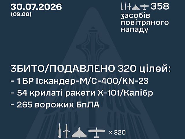 ВСУ: ночью сбиты 55 из 74 ракет, 265 из 284 БПЛА. МО РФ: перехвачены 258 БПЛА
