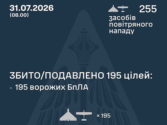 ВСУ: ночью сбиты 195 из 255 БПЛА, есть жертвы. МО РФ: сбит 371 БПЛА. Атакованы Wildberries и НПЗ
