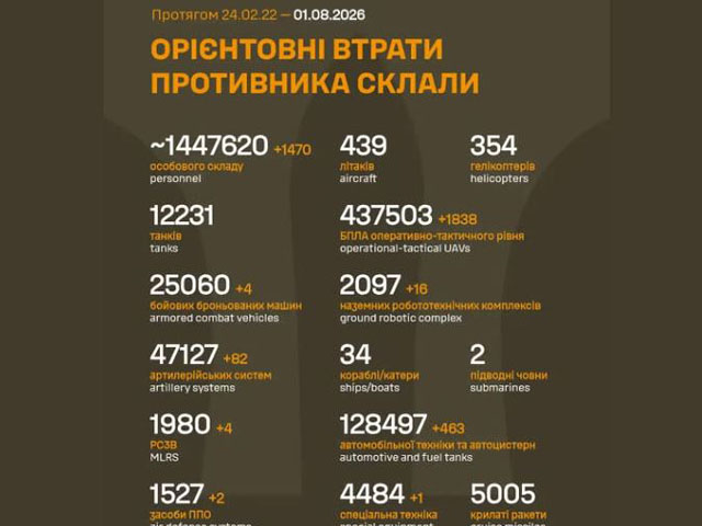 Генштаб ВСУ: данные о потерях армии РФ на 1620-й день войны