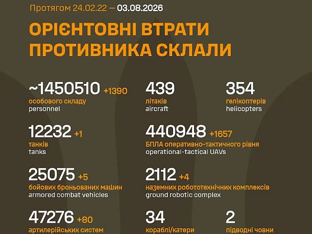 Генштаб ВСУ: данные о потерях армии РФ на 1622-й день войны

