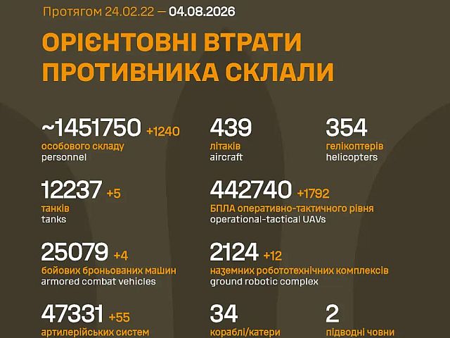 Генштаб ВСУ: данные о потерях армии РФ на 1623-й день войны
