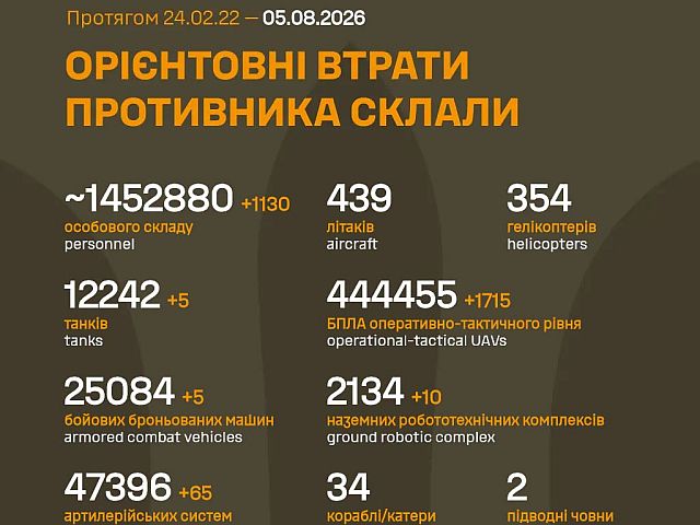 Генштаб ВСУ: данные о потерях армии РФ на 1624-й день войны
