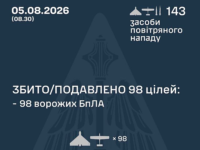 ВСУ: ночью сбиты 0 из 28 ракет, 98 из 115 БПЛА, есть жертвы. МО РФ: перехвачены 475 БПЛА
