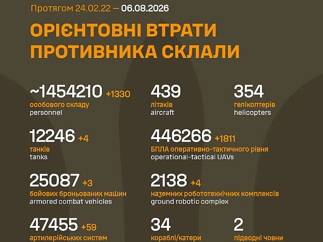 Генштаб ВСУ: данные о потерях армии РФ на 1625-й день войны
