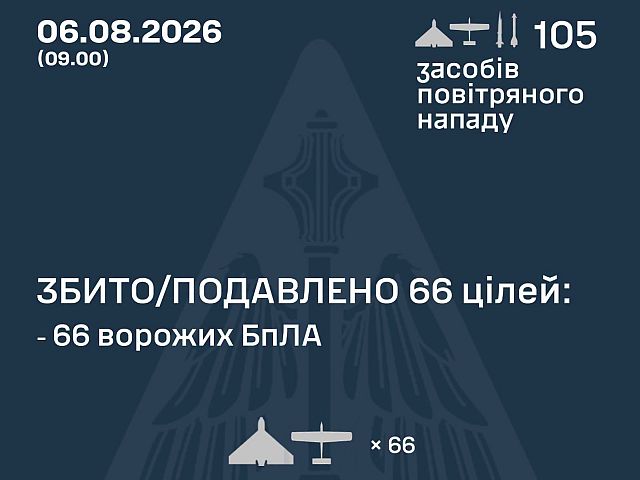 ВСУ: ночью сбиты 0 из 4 ракет, 66 из 101 БПЛА. МО РФ: сбиты 605 БПЛА. Удары по Wildberries и НПЗ
