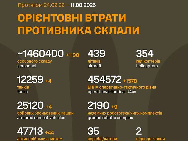 Генштаб ВСУ: данные о потерях армии РФ на 1630-й день войны