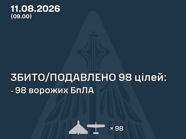 ВСУ: ночью сбиты 98 из 120 БПЛА, есть жертвы. МО РФ: сбиты 396 БПЛА. Удары по НПЗ и Wildberries
