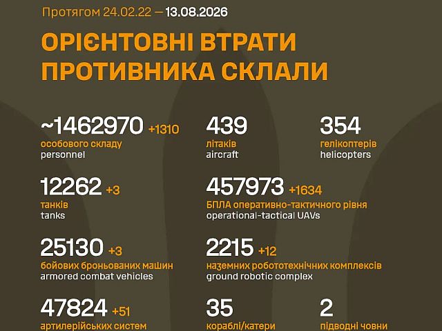 Генштаб ВСУ: данные о потерях армии РФ на 1632-й день войны
