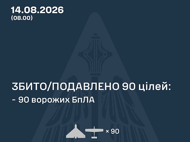 ВСУ: ночью сбиты 90 из 112 БПЛА