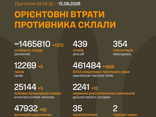 Генштаб ВСУ: данные о потерях армии РФ на 1634-й день войны
