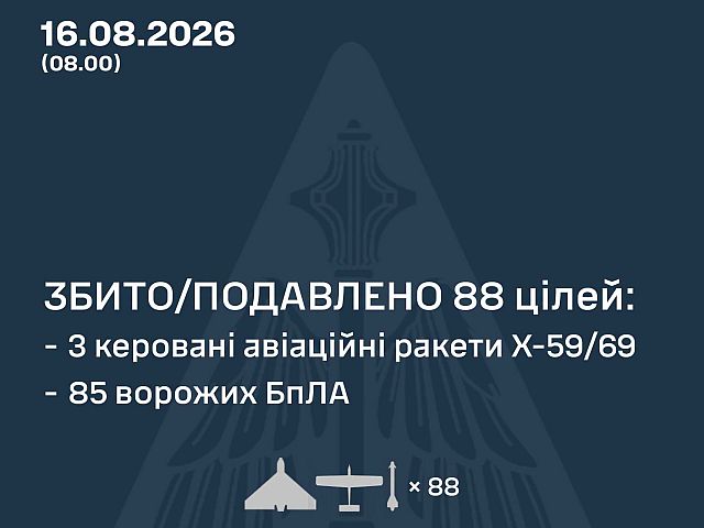 ВСУ: ночью сбиты 85 из 106 БПЛА. МО РФ: перехвачены 553 БПЛА, удары по Wildberries, есть жертвы
