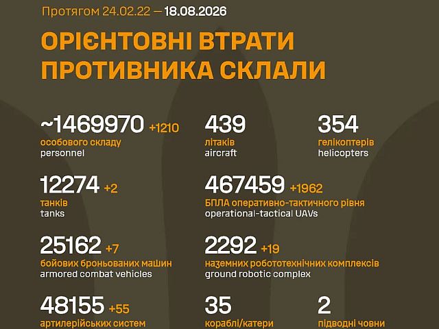 Генштаб ВСУ: данные о потерях армии РФ на 1637-й день войны
