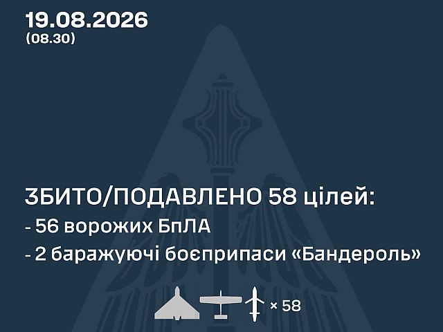 ВСУ: ночью сбиты 58 из 65 БПЛА