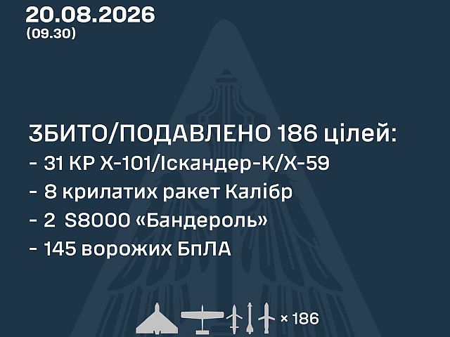 ВСУ: ночью сбиты 39 ракет, 147 из 170 БПЛА, есть жертвы. МО РФ: перехвачены 726 БПЛА, атака на НПЗ