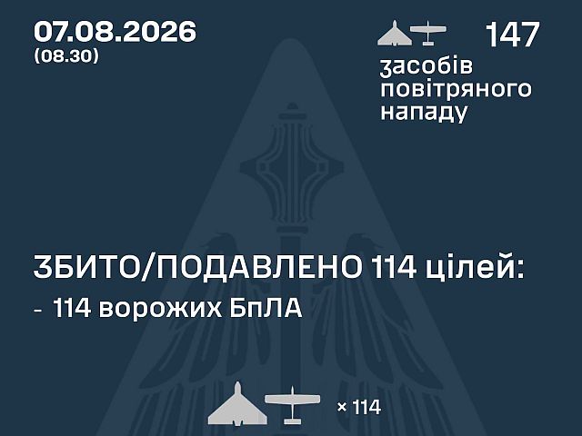 ВСУ: ночью сбиты 114 из 147 БПЛА. МО РФ: перехвачены 203 БПЛА. Снова удар по Wildberries
