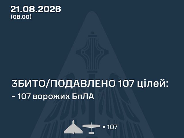ВСУ: ночью сбиты 107 из 135 БПЛА. МО РФ: перехвачены 325 БПЛА

