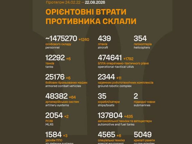 Генштаб ВСУ: данные о потерях армии РФ на 1641-й день войны