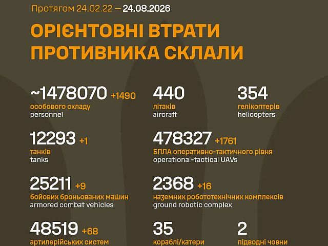 Генштаб ВСУ: данные о потерях армии РФ на 1643-й день войны
