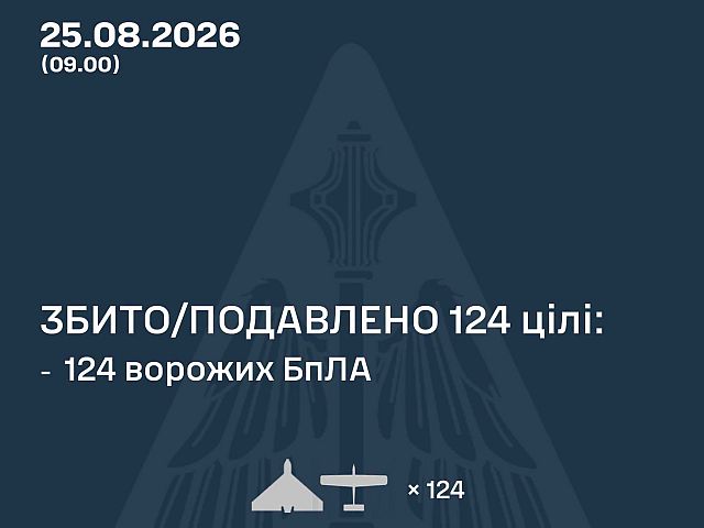ВСУ: ночью сбиты 0 из 2 ракет, 124 из 150 БПЛА. МО РФ: перехвачены 148 БПЛА, атакованы НПЗ

