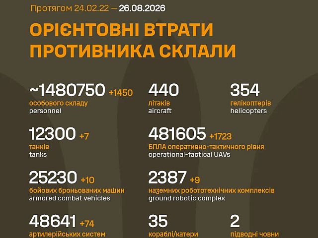 Генштаб ВСУ: данные о потерях армии РФ на 1645-й день войны
