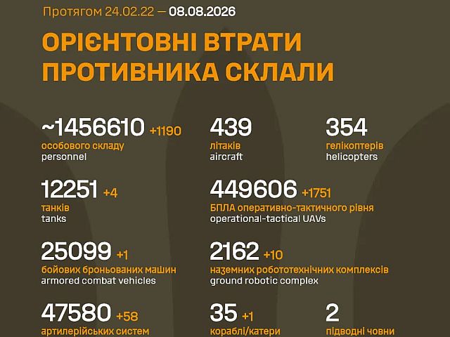 Генштаб ВСУ: данные о потерях армии РФ на 1627-й день войны
