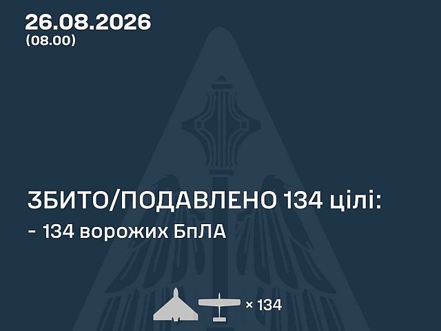 ВСУ: ночью сбиты 134 из 162 БПЛА. МО РФ: сбиты 426 БПЛА, атакованы НПЗ и Wildberries. Есть жертвы
