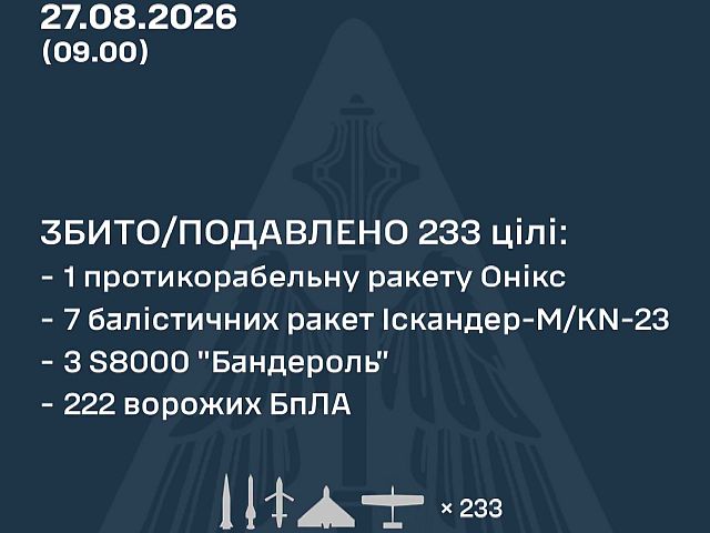 ВСУ: ночью сбиты 8 ракет, 222 из 258 БПЛА. МО РФ: перехвачены 267 БПЛА, атакованы склады Ozon