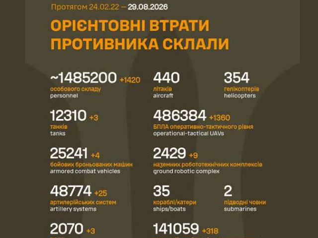 Генштаб ВСУ: данные о потерях армии РФ на 1648-й день войны