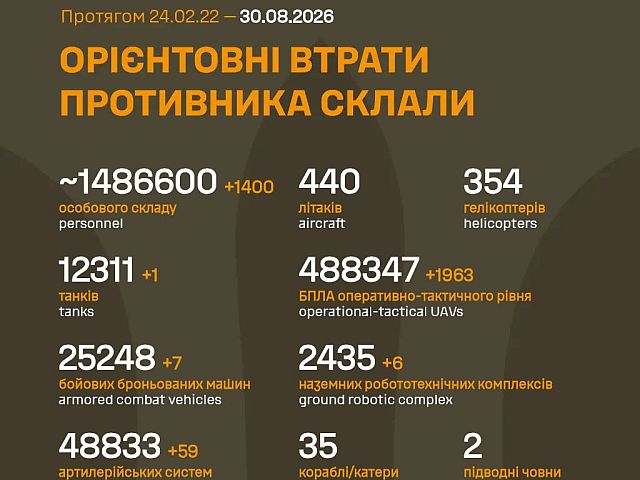 Генштаб ВСУ: данные о потерях армии РФ на 1649-й день войны
