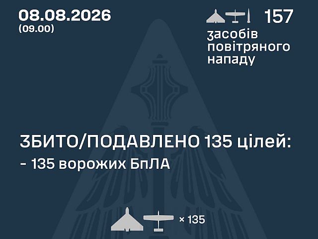 ВСУ: ночью сбиты 0 из 6 ракет, 135 из 151 БПЛА, есть жертвы. МО РФ: сбиты 397 БПЛА. Удары по НПЗ
