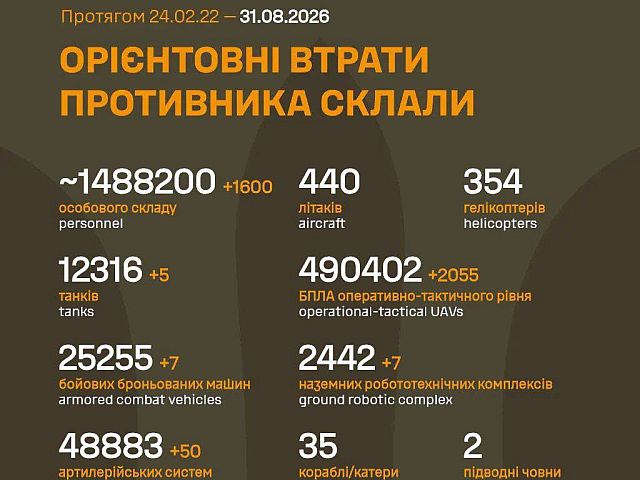 Генштаб ВСУ: данные о потерях армии РФ на 1650-й день войны
