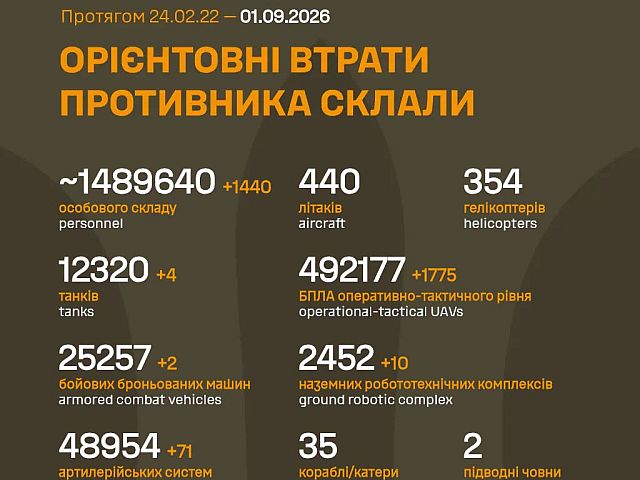 Генштаб ВСУ: данные о потерях армии РФ на 1651-й день войны

