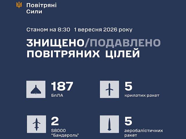 ВСУ: ночью сбиты 10 ракет, 187 из 218 БПЛА, есть жертвы. МО РФ: перехвачены 516 БПЛА
