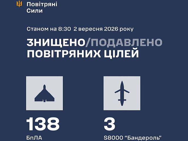 ВСУ: ночью сбиты 141 из 174 БПЛА 