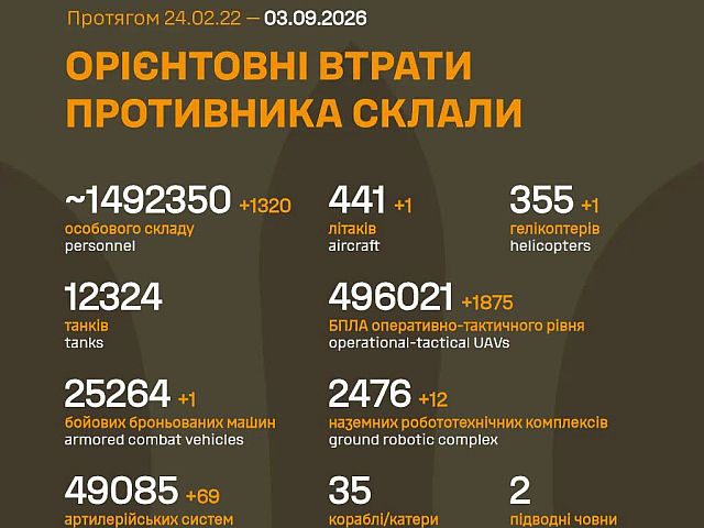 Генштаб ВСУ: данные о потерях армии РФ на 1653-й день войны
