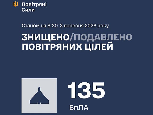 ВСУ: ночью сбиты 135 из 163 БПЛА
