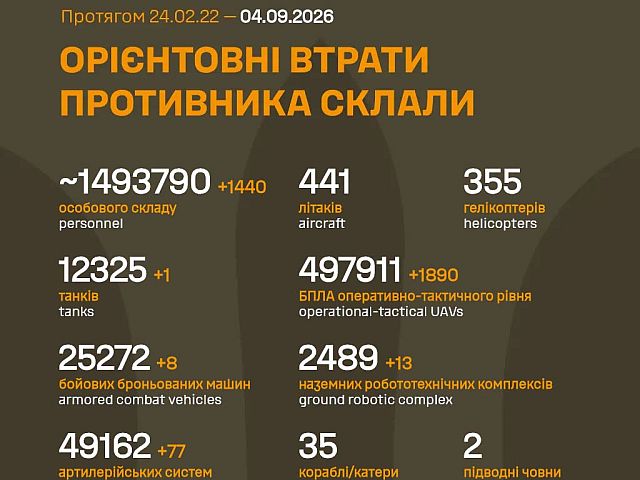 Генштаб ВСУ: данные о потерях армии РФ на 1654-й день войны
