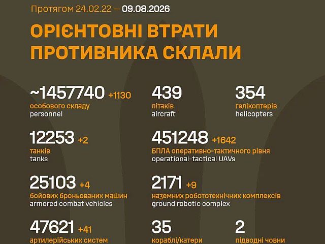 Генштаб ВСУ: данные о потерях армии РФ на 1628-й день войны
