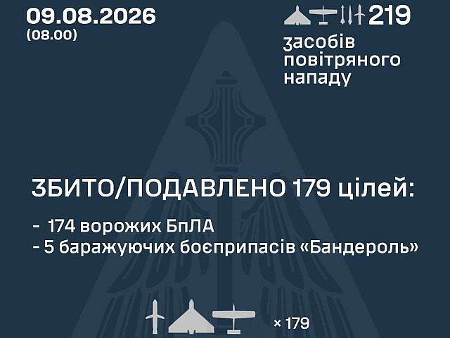 ВСУ: ночью сбиты 0 из 17 ракет, 174 из 202 БПЛА. МО РФ: перехвачены 153 БПЛА
