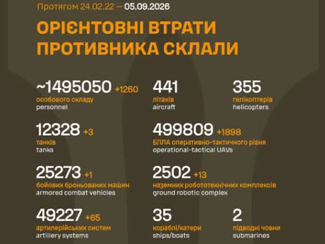 Генштаб ВСУ: данные о потерях армии РФ на 1655-й день войны