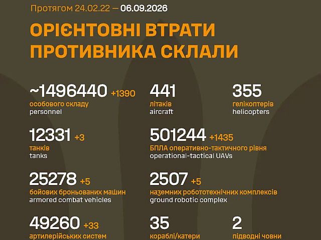 Генштаб ВСУ: данные о потерях армии РФ на 1656-й день войны
