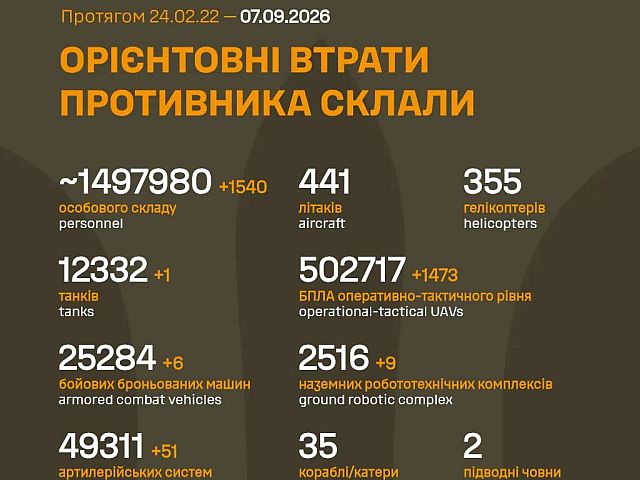 Генштаб ВСУ: данные о потерях армии РФ на 1657-й день войны