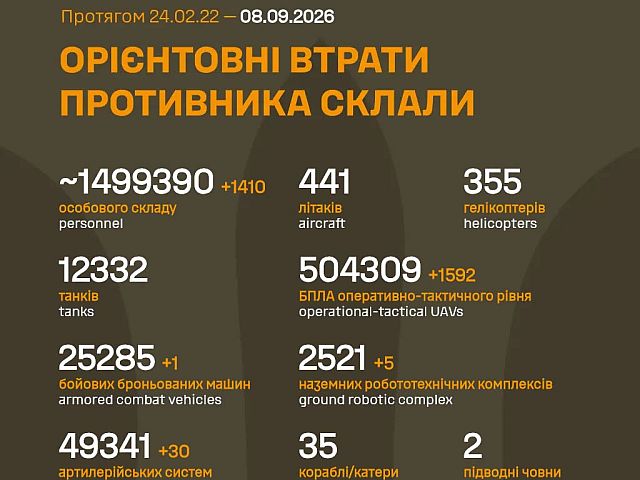 Генштаб ВСУ: данные о потерях армии РФ на 1658-й день войны

