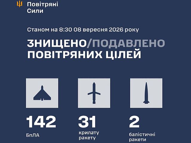 ВСУ: ночью сбиты 33 ракеты, 142 из 166 БПЛА. МО РФ: перехвачены 384 БПЛА

